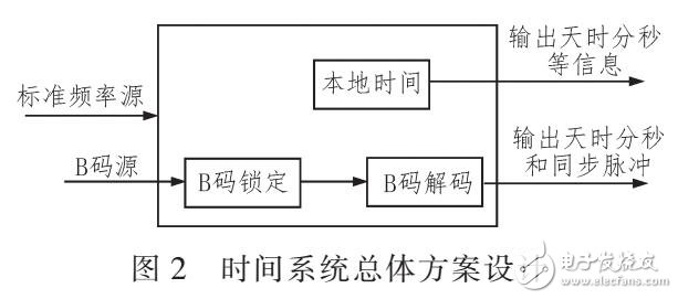 基于IRIG-B碼對(duì)測(cè)控設(shè)備時(shí)間系統(tǒng)的設(shè)計(jì)