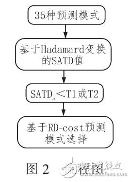 基于SATD幀內(nèi)預(yù)測(cè)模式選擇算法