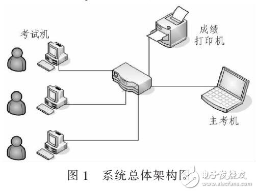 基于存儲(chǔ)過(guò)程的SQL自動(dòng)評(píng)判系統(tǒng)實(shí)現(xiàn)