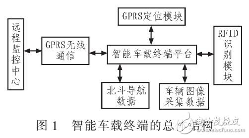 基于北斗導(dǎo)航與RFID技術(shù)的智能車載終端設(shè)計(jì)