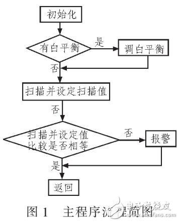 基于單片機圖書整理檢錯系統(tǒng)設計