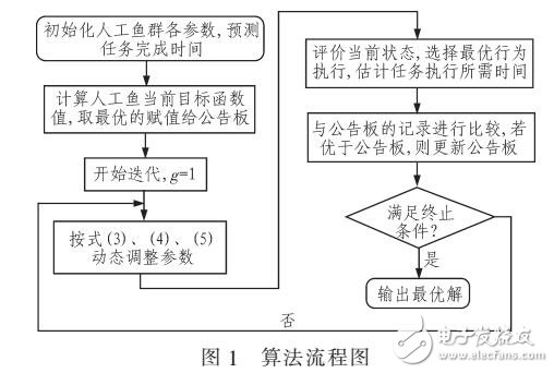 云計(jì)算環(huán)境中任務(wù)調(diào)度應(yīng)用