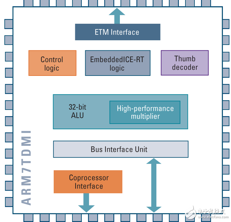 stm32，arm9和arm11三者的區(qū)別