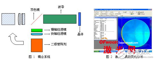 泵浦系統(tǒng)和諧振腔的優(yōu)化設(shè)計技術(shù)研究