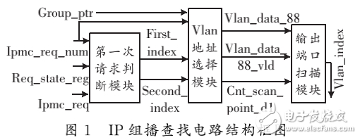 PTN芯片中IP組播查找電路工作速率的相關設計與實現(xiàn)