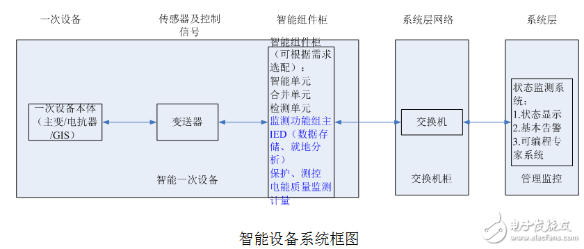 智能變電站設(shè)備的檢測系統(tǒng)解決方案介紹