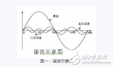 什么叫諧波？抑制諧波的措施有哪些？