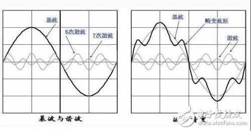什么叫諧波？抑制諧波的措施有哪些？