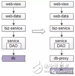 詳解數(shù)據(jù)庫(kù)中間件的作用