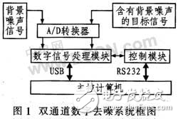 TMS320C6713在雙通道數(shù)字去噪聲系統(tǒng)中的應(yīng)用解析