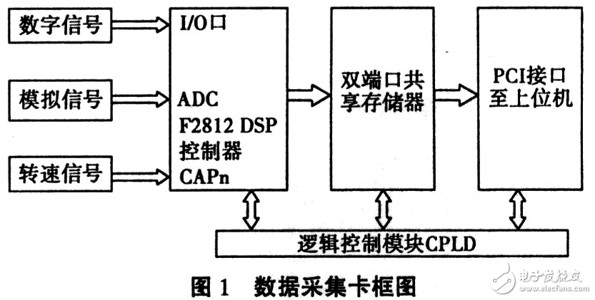 基于DSP的數(shù)據(jù)采集系統(tǒng)設(shè)計(jì)方案解析