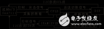 解析CPLD在DSP多分辨率圖像采集系統(tǒng)的應用