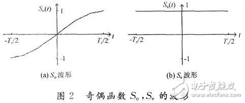 高效數(shù)字調制技術解析