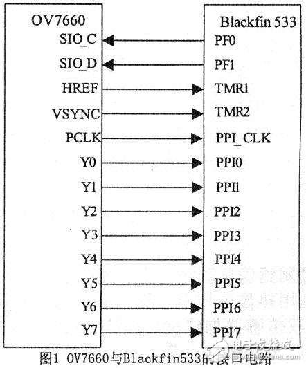 DSP嵌入式視頻監(jiān)測
