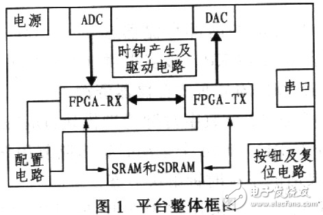基于FPGA的通信系統(tǒng)基帶驗證平臺設(shè)計方案解析