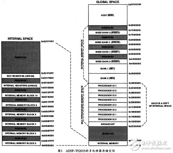 TigerSHARC DSP多處理器系統(tǒng)及其應用解析