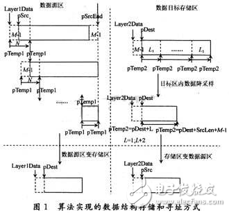 淺談某長(zhǎng)序列小波變換快速算法的DSP實(shí)現(xiàn)