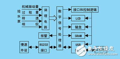 基于DSP和USB技術的數(shù)字采集系統(tǒng)給水泵運行狀態(tài)監(jiān)測系統(tǒng)