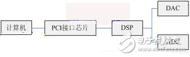 DSP與PC機(jī)的無(wú)線交換調(diào)制模塊設(shè)計(jì)方案解析