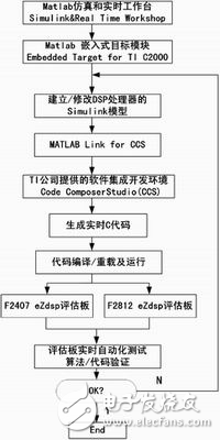 基于DSP的CAN2.0B網(wǎng)絡接口的數(shù)字逆變控制器的設計