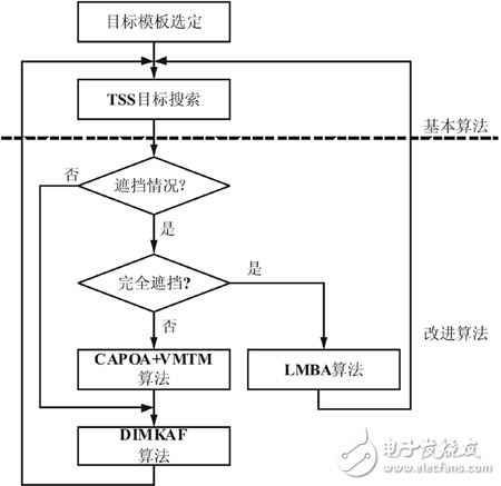 視頻跟蹤算法在Davinci SOC上的設(shè)計(jì)實(shí)現(xiàn)