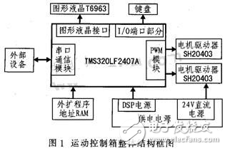 DSP空間光通信APT運動控制箱設(shè)計方案