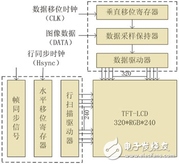 彩色TFT-LCD數(shù)字圖像顯示技術設計解析