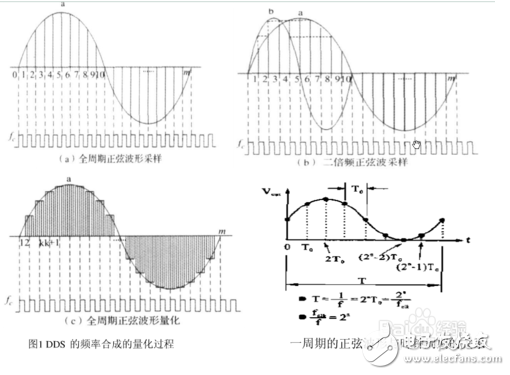 DDS信號發(fā)生器原理與經(jīng)典設(shè)計(jì)方案