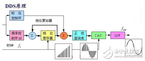 DDS信號發(fā)生器原理與經(jīng)典DDS信號發(fā)生器設(shè)計(jì)方案