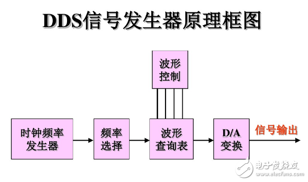 DDS信號發(fā)生器原理與經(jīng)典DDS信號發(fā)生器設(shè)計(jì)方案