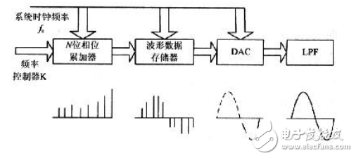 DDS信號發(fā)生器原理與經(jīng)典DDS信號發(fā)生器設(shè)計(jì)方案