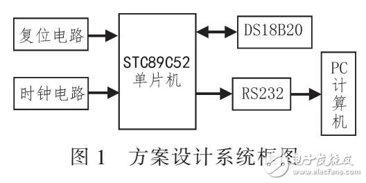 電機溫度實時在線監(jiān)測報警系統(tǒng)（基于STC89C52單片機）