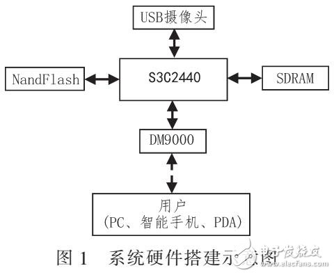 基于LINUX及圖像識別的水文監(jiān)測系統(tǒng)