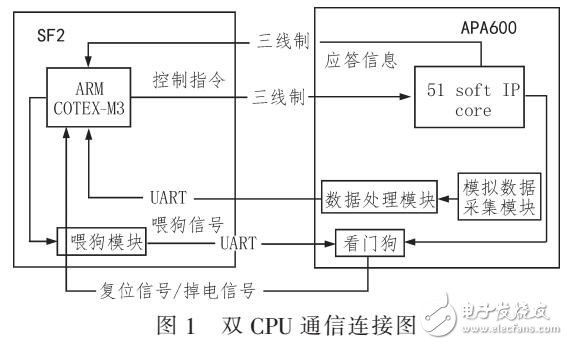 微納衛(wèi)星星務(wù)管理中心的雙CPU冗余通信設(shè)計