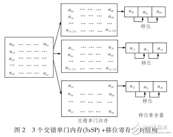 基于Catapult C平臺(tái)優(yōu)化運(yùn)動(dòng)監(jiān)測算法研究