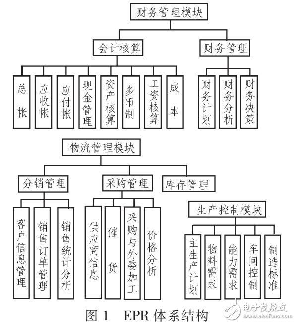 基于EPR的電力物資管理系統(tǒng)開(kāi)發(fā)