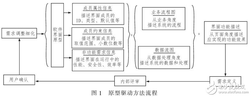 基于原型驅(qū)動的軟件需求迭代細(xì)化方法
