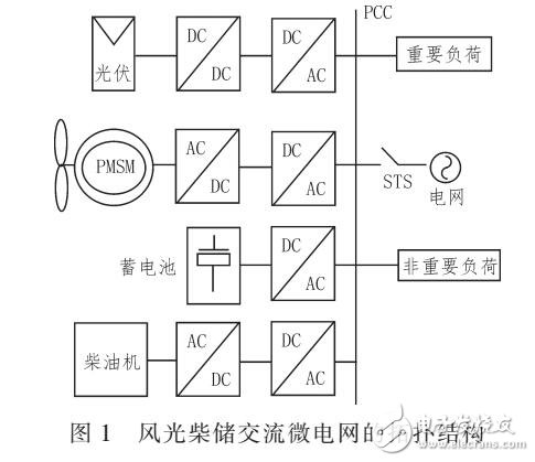 基于微電網(wǎng)穩(wěn)定運(yùn)行的風(fēng)光柴儲(chǔ)交流微電網(wǎng)的二層控制策略