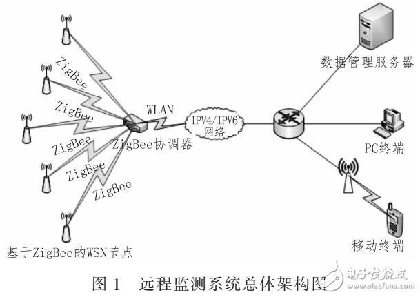 利用ZigBee的果園信息遠(yuǎn)程監(jiān)測系統(tǒng)（支持WLAN協(xié)調(diào)器）