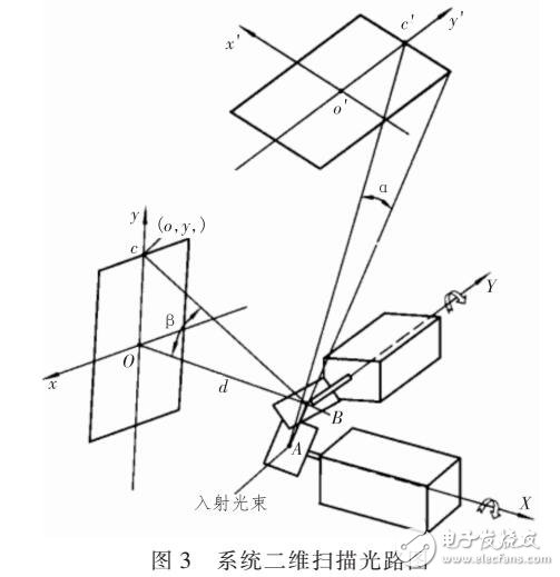 基于激光掃描的車輛外廓測(cè)量方案