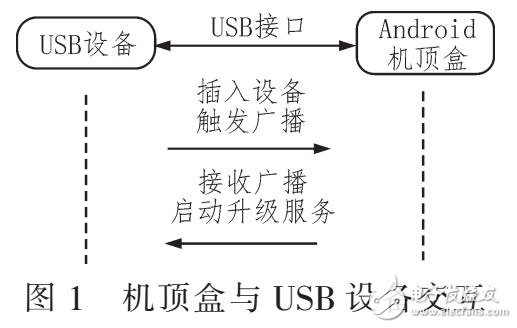 基于Android機(jī)頂盒USB自動(dòng)升級(jí)應(yīng)用實(shí)現(xiàn)