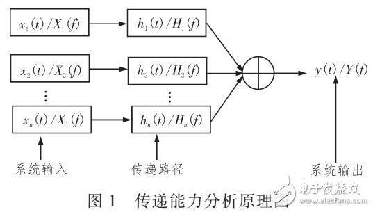基于物聯(lián)網(wǎng)傳動系統(tǒng)傳遞能力優(yōu)化方法