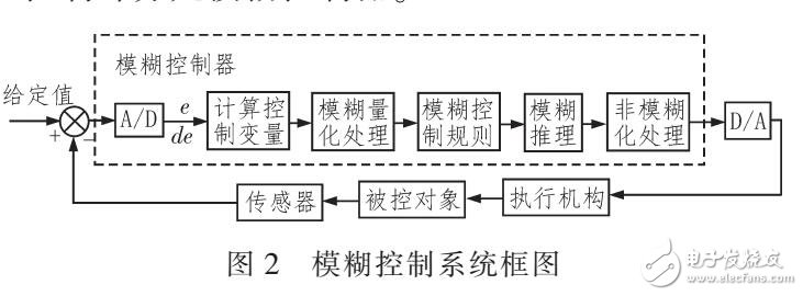 變論域模糊PID在開關(guān)磁阻電機中應(yīng)用（MATLBB仿真）