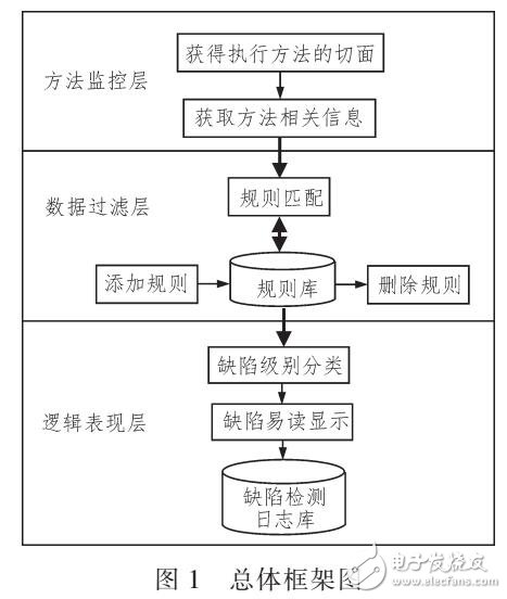 基于AOP的軟件缺陷檢測框架設(shè)計(jì)