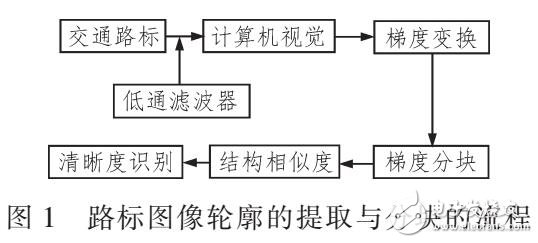 基于圖像輪廓識別技術(shù)在交通路標識別應(yīng)用