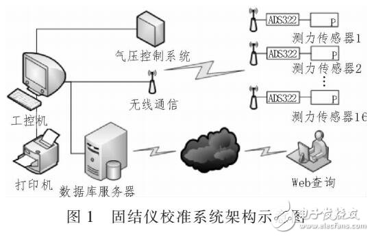 基于ADS322采集模塊的多通道固結(jié)儀校準(zhǔn)系統(tǒng)
