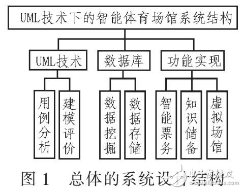 利用UML的體育場館管理系統(tǒng)設計