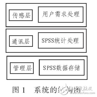 基于SPSS的短跑測(cè)試系統(tǒng)設(shè)計(jì)