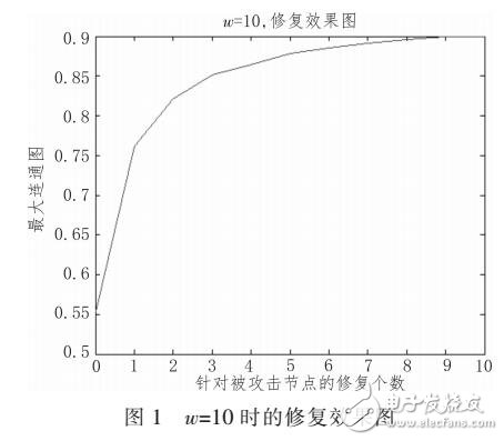 基于網(wǎng)絡(luò)節(jié)點(diǎn)不可修復(fù)的連邊補(bǔ)償修復(fù)策略
