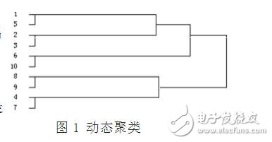 模糊聚類算法及應(yīng)用分析
